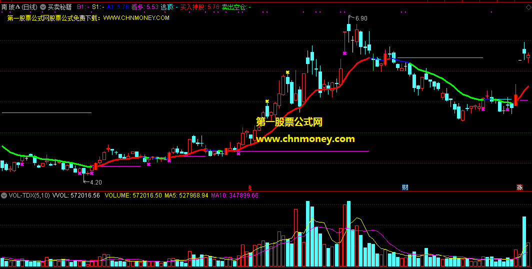 买卖秘籍主图指标，同时具备买卖点与趋势提示，还能提示多空转换