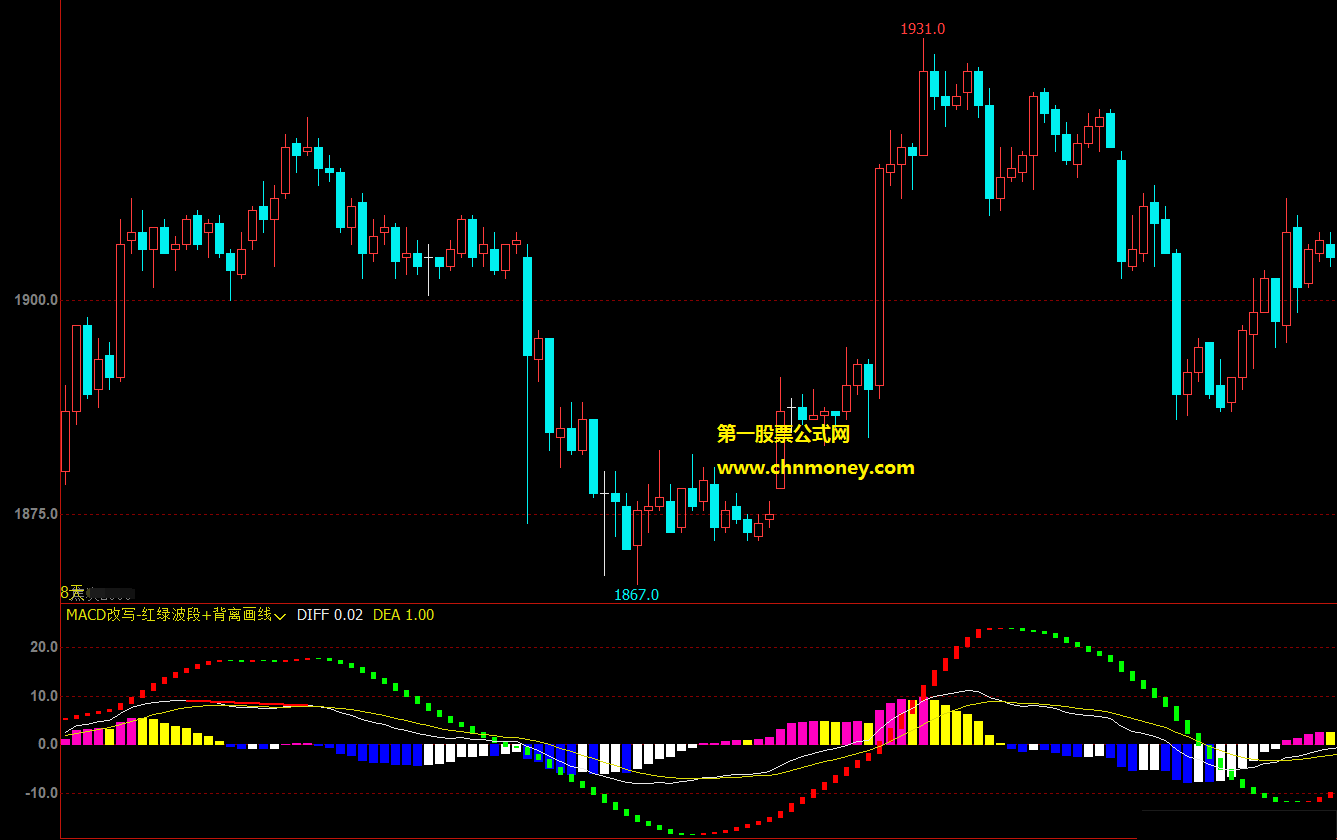 macd改写-红绿波段-背离画线公式 文华财经副图macd波段背离画线指标源码