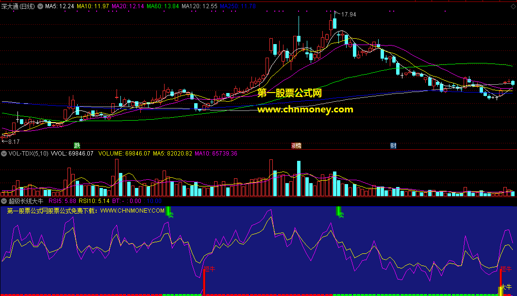 超级长线大牛股副图指标，最适合炒那些波段底部反弹特征潜力股，大盘慢牛最好用！