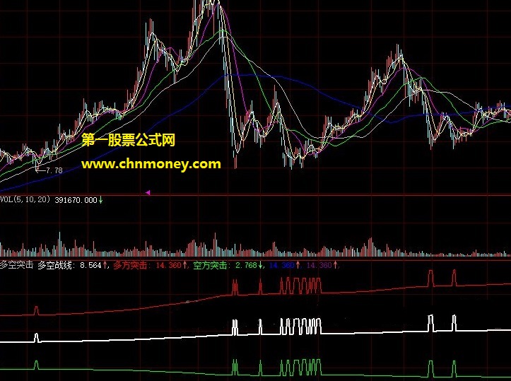 自己在上海用了好多年抄底非常好的多空突击副图公式