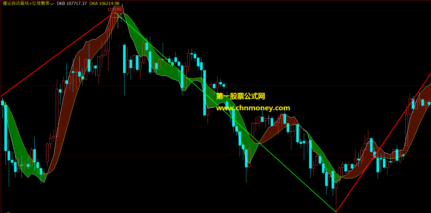 缠论自动画线-红绿飘带公式 文华财经主图缠论红绿飘带指标源码