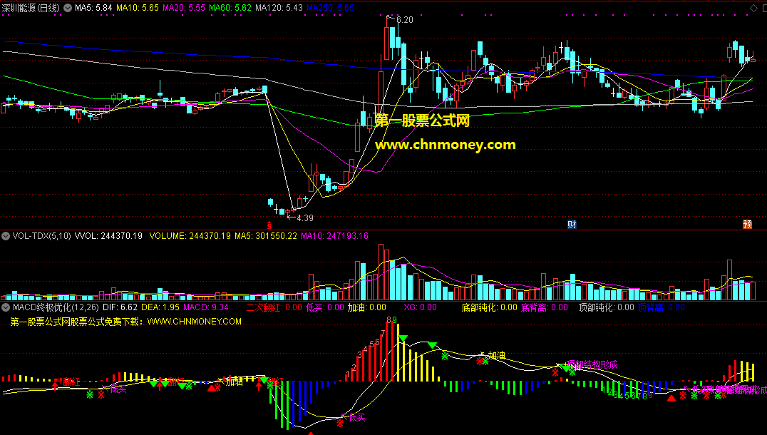 macd终极优化指标（附图 通达信 贴图）底部将成给你信号，公式无加密看起来不错