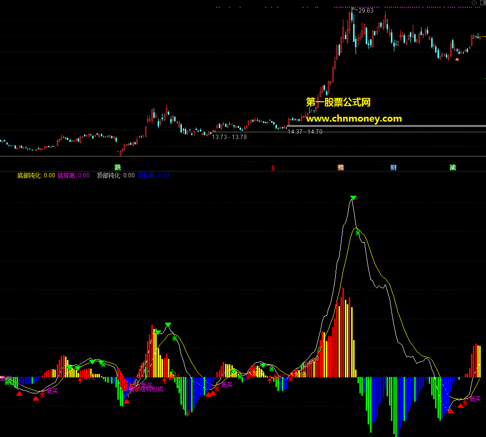 macd终极优化指标（附图 通达信 贴图）底部将成给你信号，公式无加密看起来不错