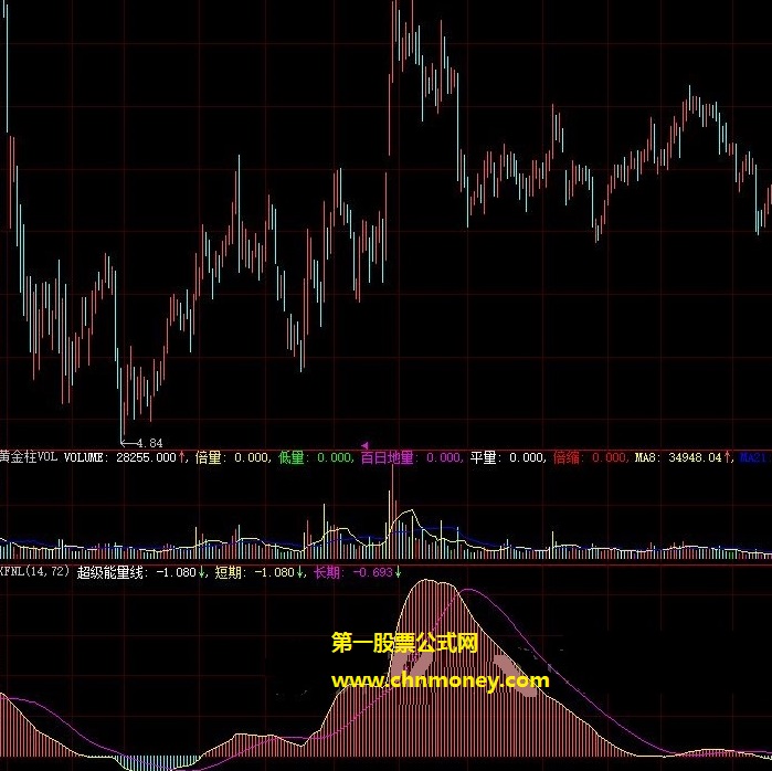用作研判成交量放大效果非常显著的超级能量线副图公式
