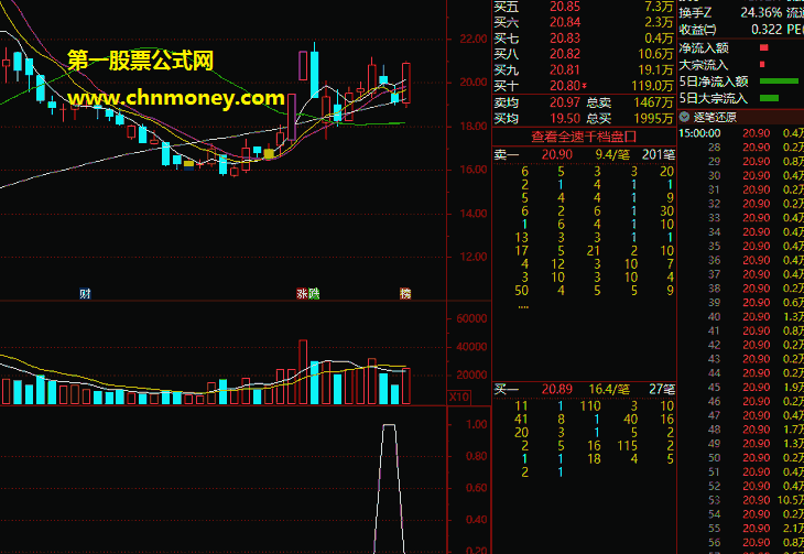 趋势低吸指标（选股 通达信 贴图）十月份测试胜率是100%，助你找到较安全低吸买点