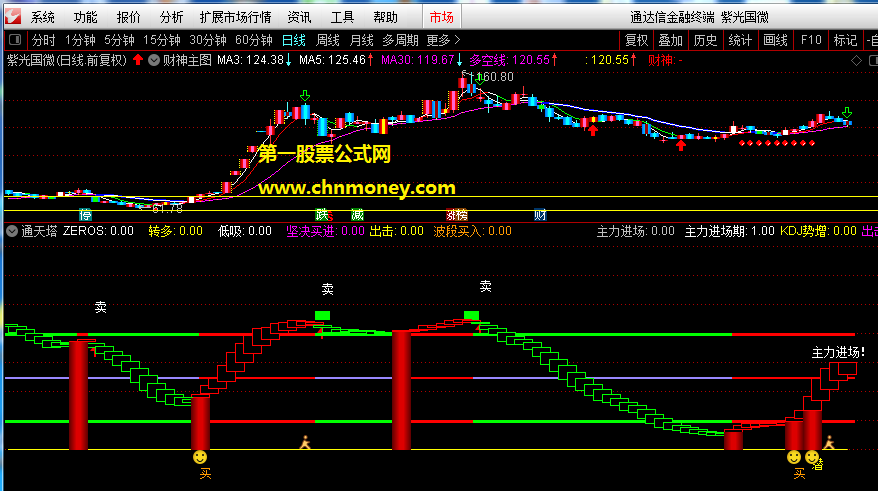 通天塔指标（副图 通达信 贴图）按k线线性回归斜率定买卖，上升通道中红框上穿成功率高