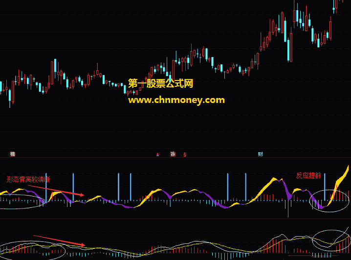 徐氏macd指标(副图 通达信 贴图)精简macd三分之二的参数，提前对上穿0轴发出信号