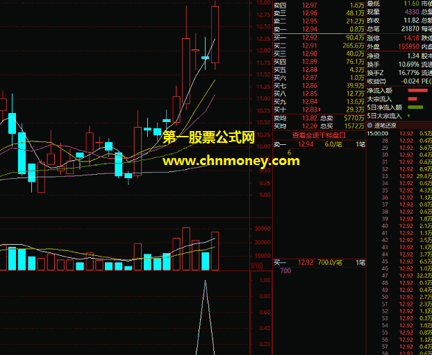 趋势低吸指标（选股 通达信 贴图）十月份测试胜率是100%，助你找到较安全低吸买点