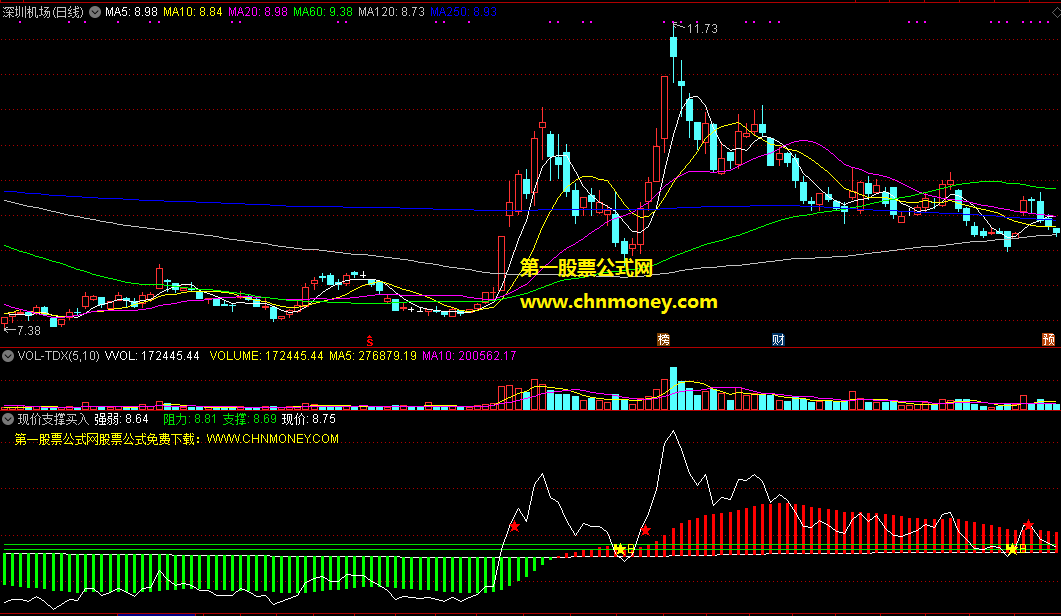 适用新手用的通达信现价支撑买入选股公式，帮你算好支撑价压力价，科学买卖决策