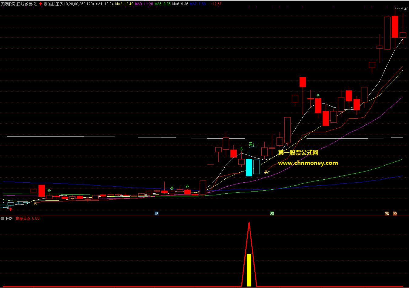 神秘买点指标（源码 副图 通达信 贴图）比那些卖钱指标都要好，公式无未来源码没加密