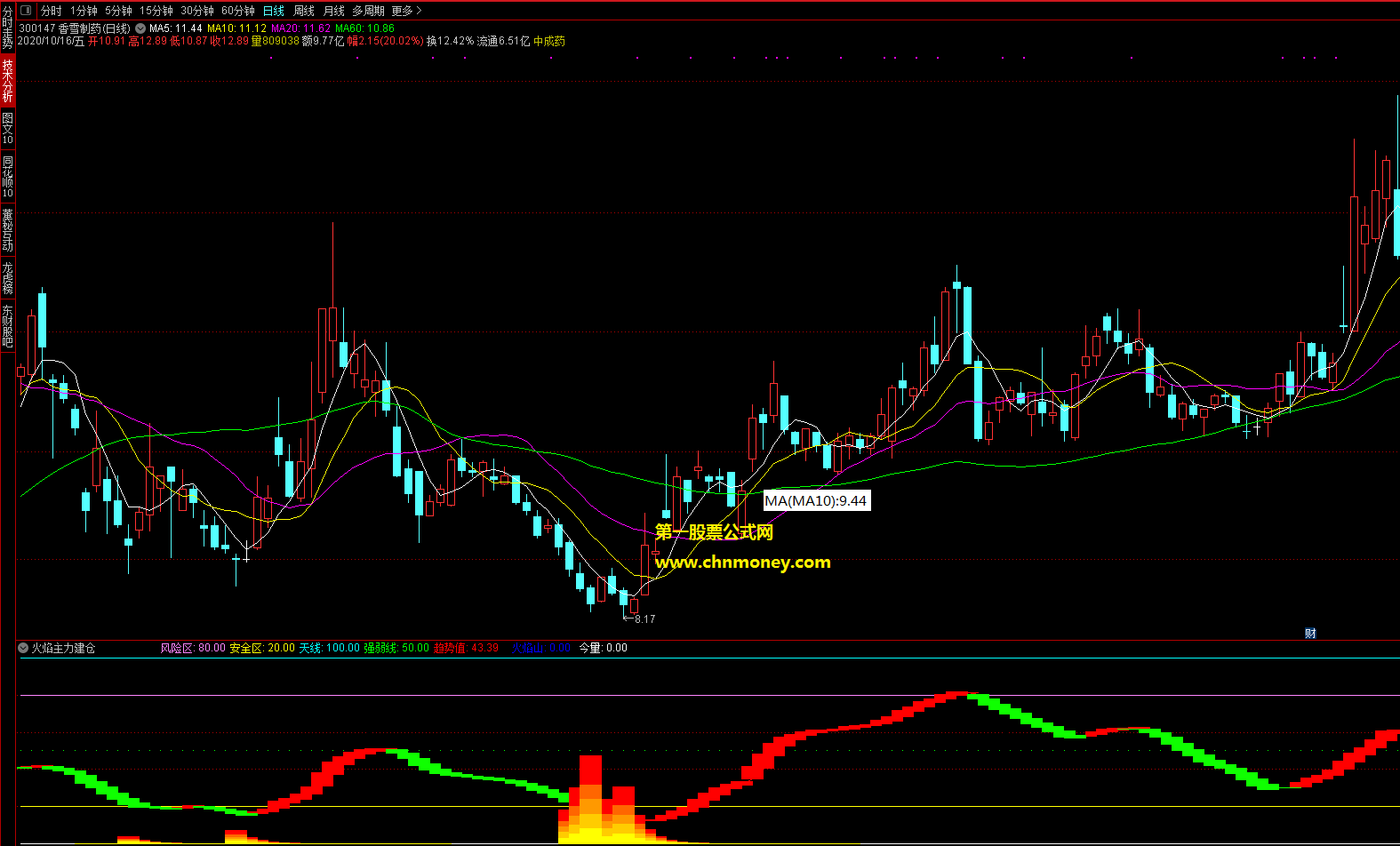 火焰主力建仓指标（副图 通达信 贴图）火焰与趋势值的组合，最好配合资金流指标一起用