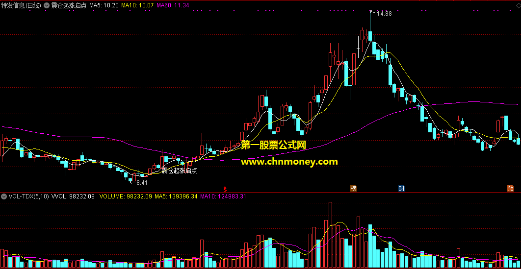 震仓起涨启点主图指标，找主力震仓后再发力点，跟进起涨步伐