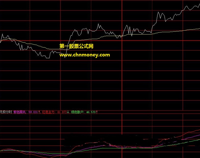 分时图上看跟风资金与主力散户之间博弈的无极分时副图公式