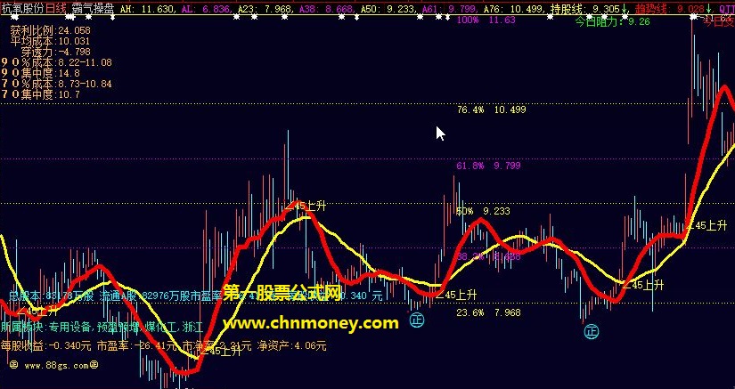 想要霸占大牛股赚多一点你得用的霸气操盘主图公式