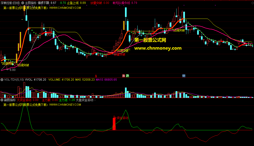 停损下线组合大资金活动指标（副图 主图 通达信 贴图）主副组合无加密公式，源码中无未来有用法说明