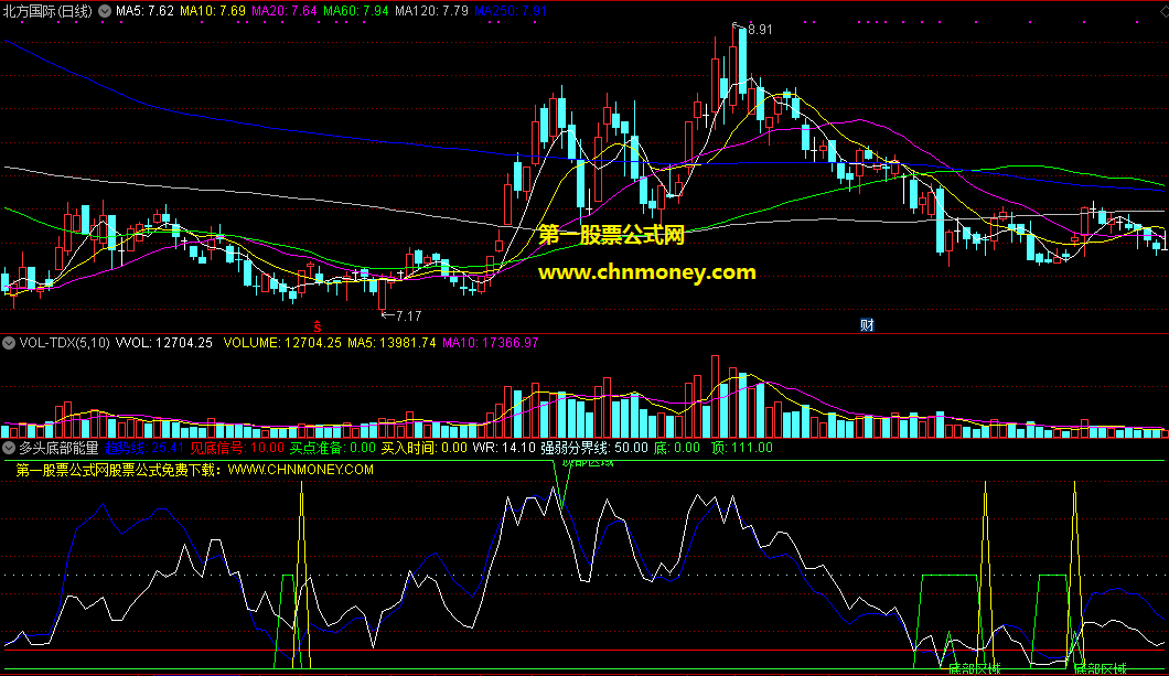 多头底部能量买点副图指标，依照量能找见底信号，买入时间恰到好处