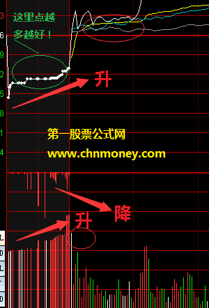 每天所预警股票涨停概率很大的集合抓牛主图公式