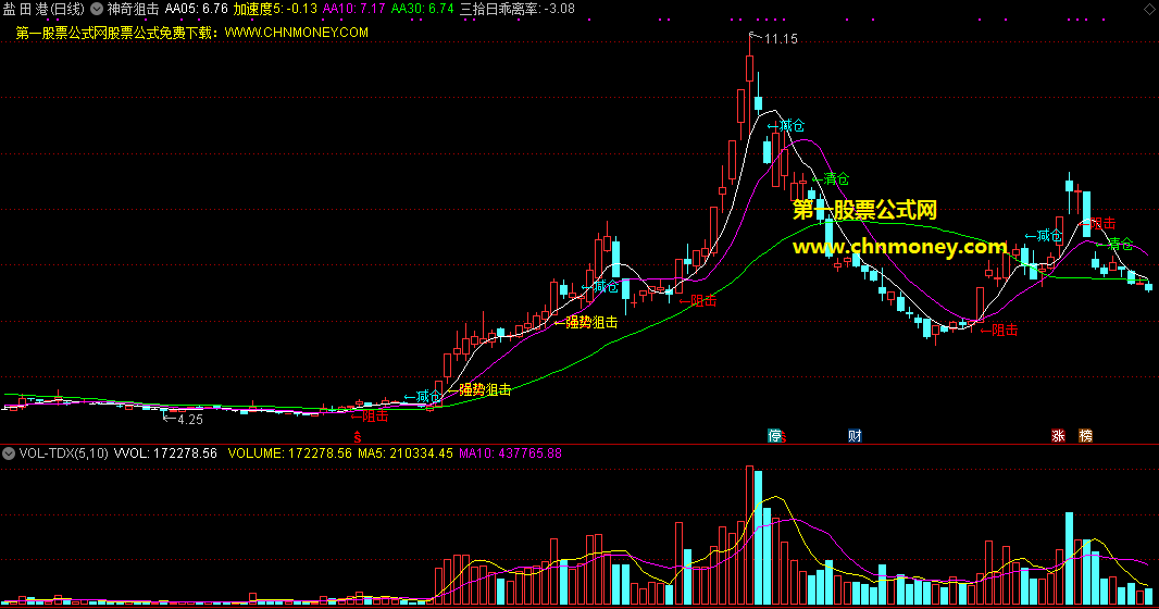 神奇阻击指标（主图 通达信 贴图）牛股喷发时强势阻击，高位回落提醒清仓