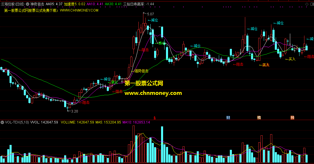 神奇阻击指标（主图 通达信 贴图）牛股喷发时强势阻击，高位回落提醒清仓