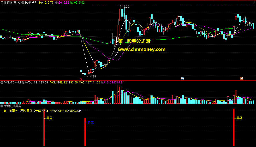 乖离红底黑马副图指标，红底出现是吉兆，黑马来了可杀入