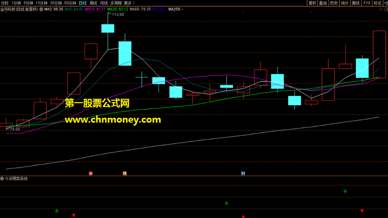 今买明卖系统选指标（选股 通达信 贴图）花2000块大洋买的，今天尾盘买明天按规卖暂时加密