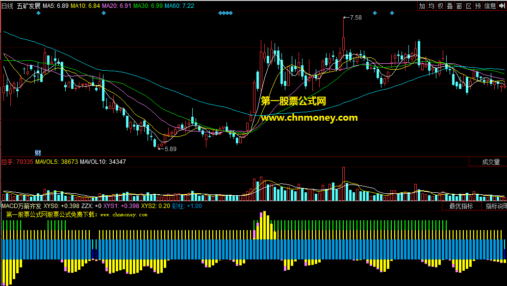 同花顺macd万箭齐发副图公式