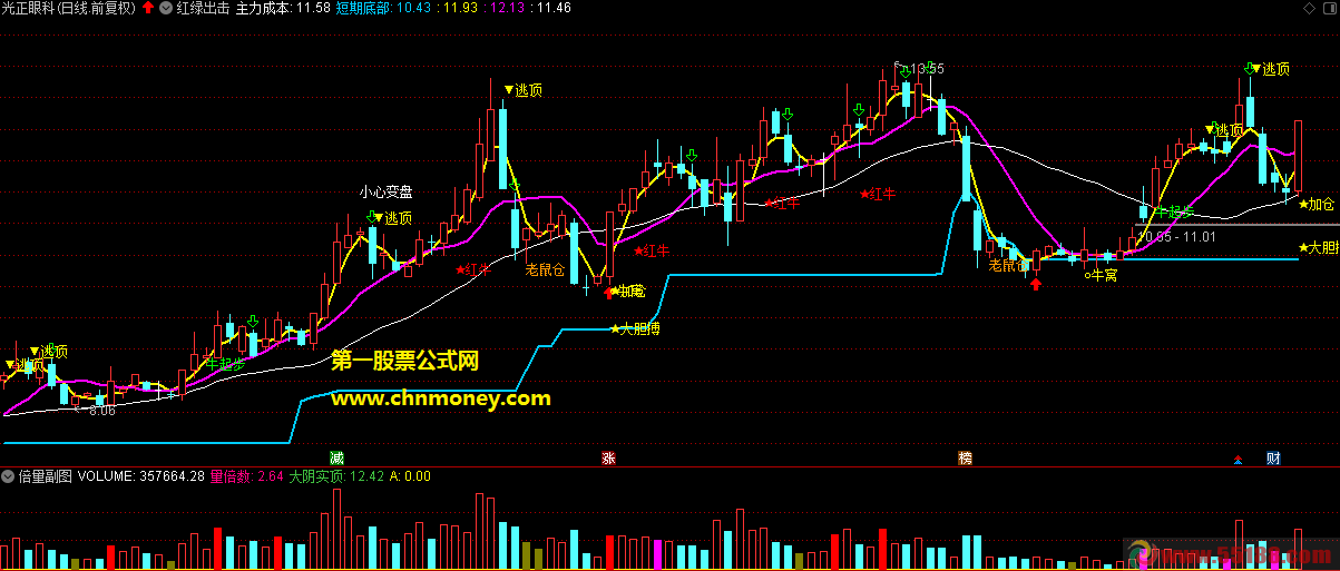 红绿出击指标（主图 通达信 贴图）买在牛窝窝，转弱即刻逃