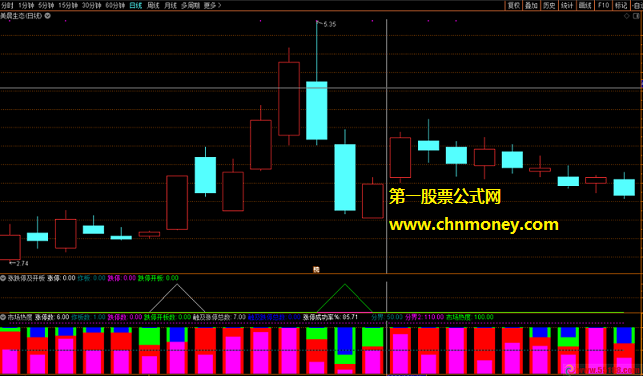 市场热度指标（副图 通达信 贴图）公式可观察市场整体热度，源码无未来可节省复盘时间
