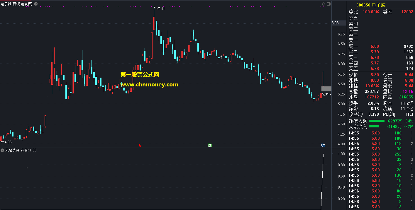 无名选股指标（选股 通达信 贴图）专挑多头二连阳强势股，公式无加密低吸无悬念