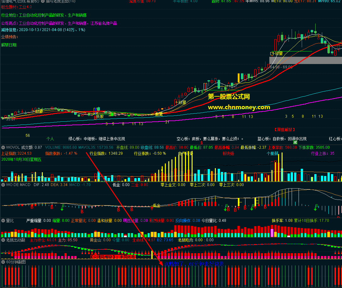 60分钟幅图指标（副图 通达信 贴图）红色蜡烛出现是上涨，尾盘可买入公式源码无未来