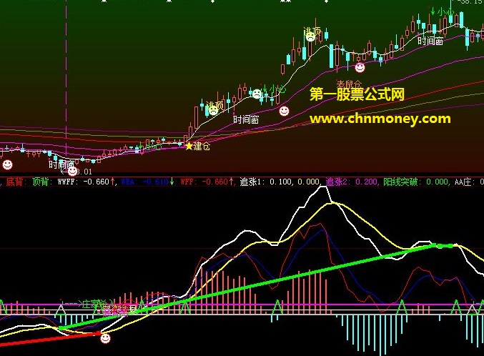 从macd逐步优化改进完善而成的阳线突破追涨副图公式