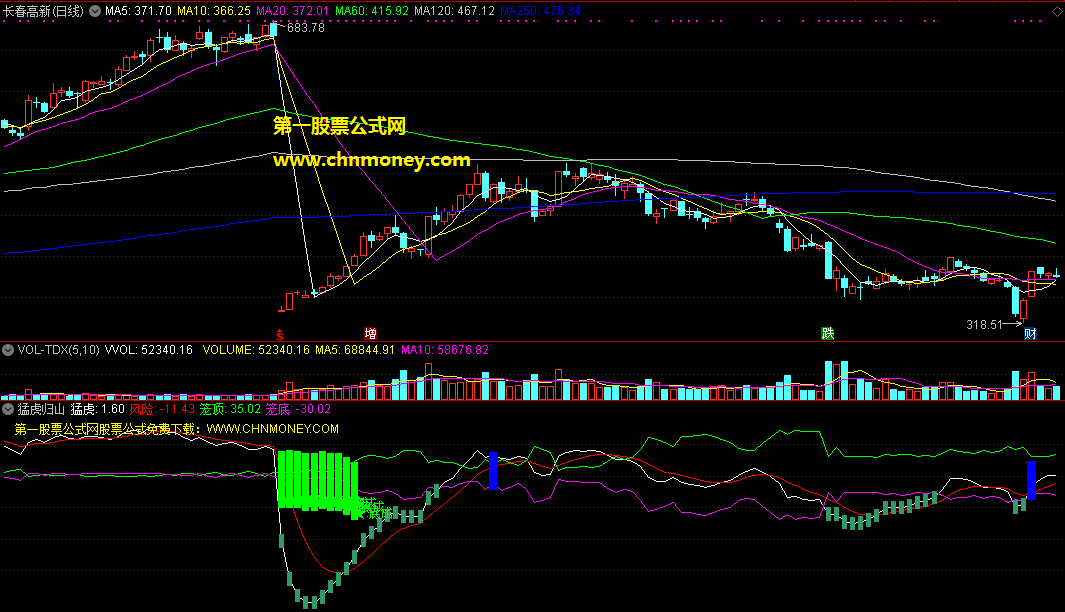 猛虎归山指标（副图 通达信 贴图）在主力底部打压出吸筹，公式平均成功率有78%