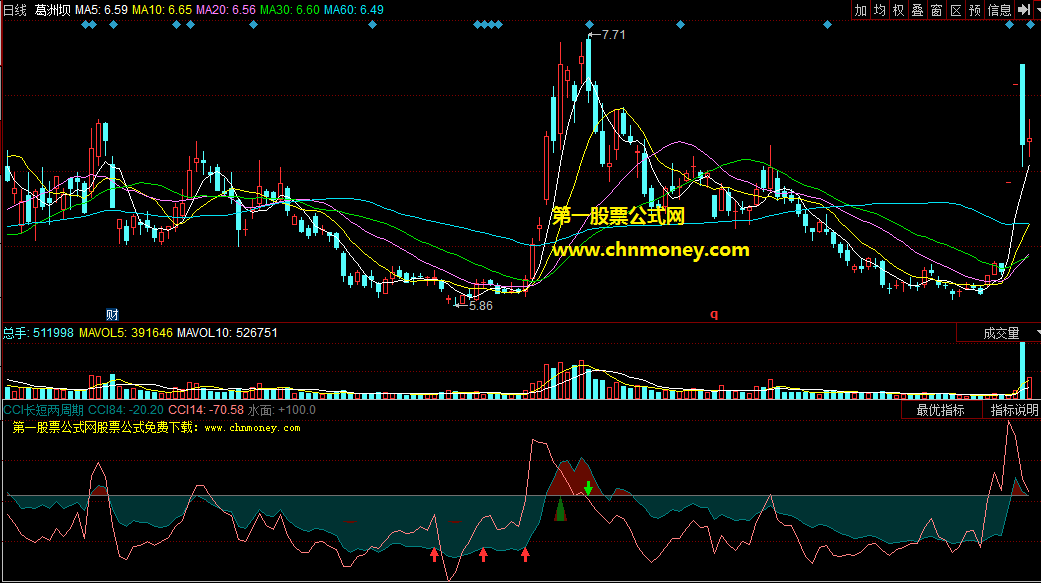 同花顺cci长短两周期副图公式