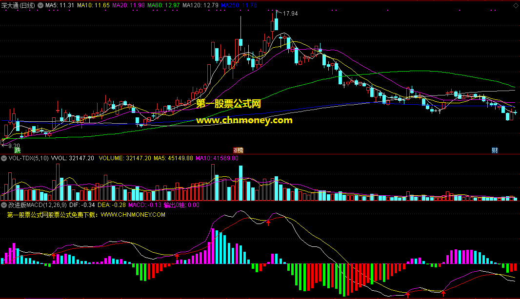 改进版macd指标（副图 通达信 贴图）趋势方向感更强，比原版更好识别可视化更强
