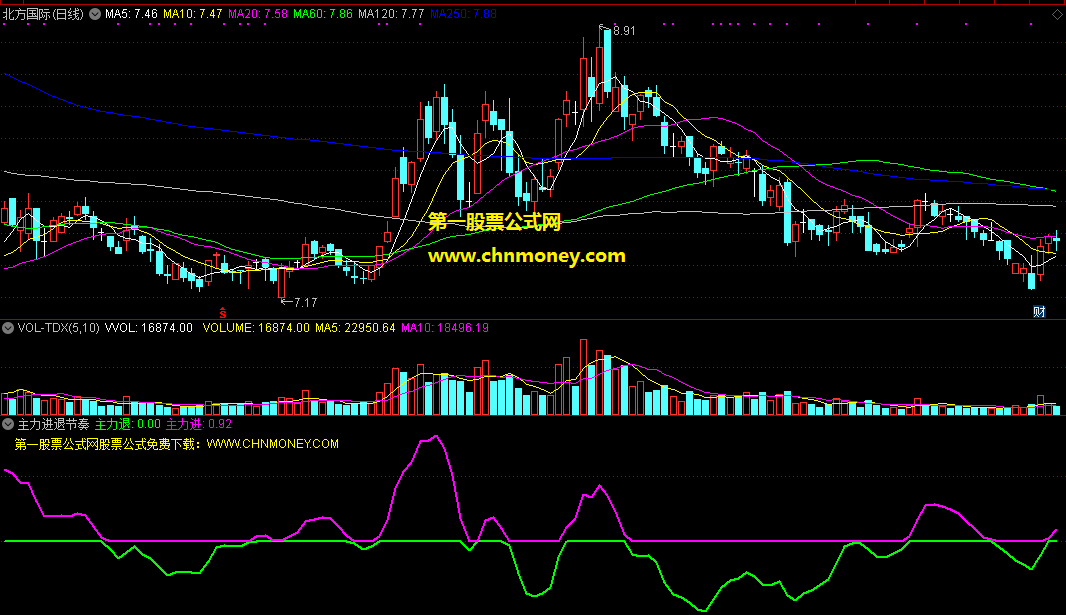 主力进退节奏指标（副图 通达信 贴图）紫线上扬主力进，绿线下探主力退