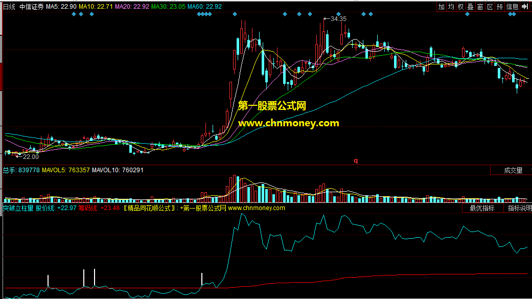 同花顺突破立柱量副图公式