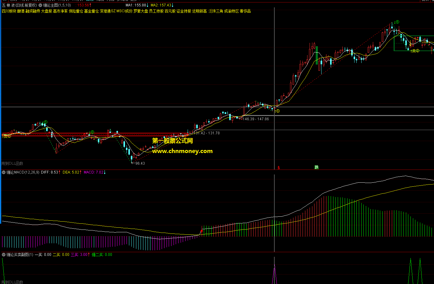 缠论macd指标（副图 通达信公式 贴图）5分钟30分钟级别适用，公式源码暂时加密