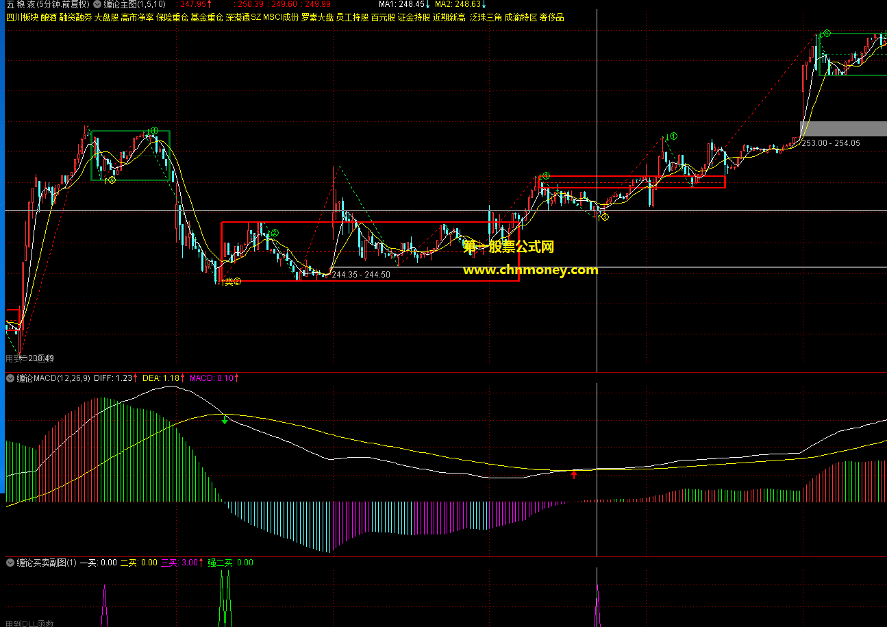缠论macd指标（副图 通达信公式 贴图）5分钟30分钟级别适用，公式源码暂时加密