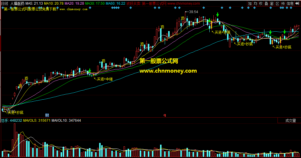 同花顺抄底中继买进主图公式