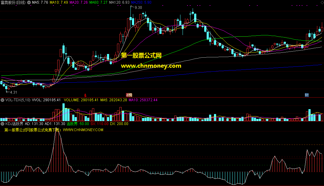 kdj活跃界指标（副图 通达信 贴图）三色虚线判股性是否活跃，过绿色虚线可操盘