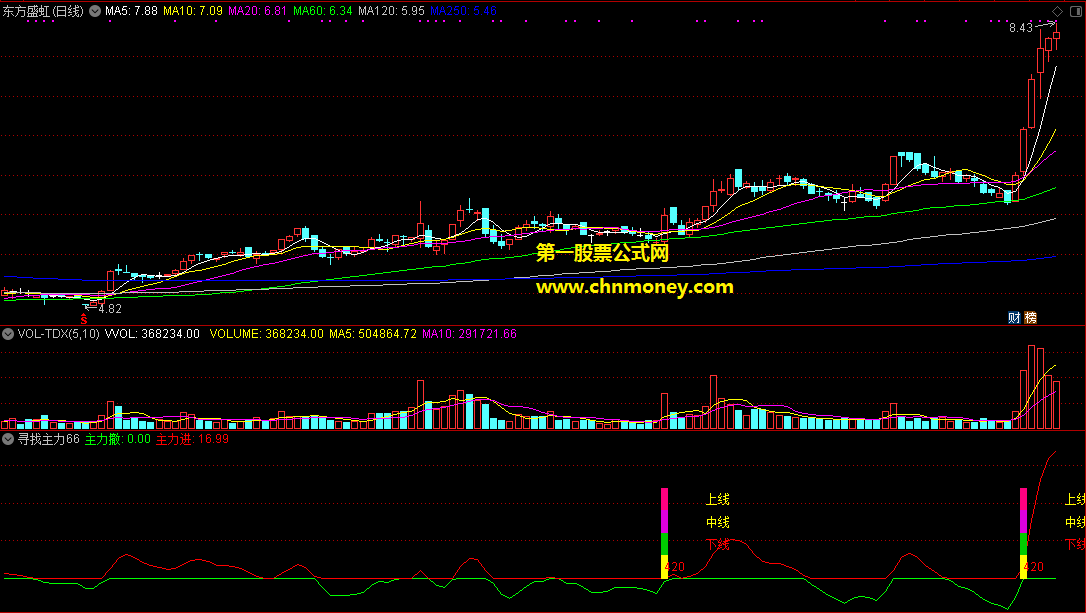 寻找主力短线超短指标（副图 选股 通达信 贴图）助你找到主力特点，追随其后吃点肉