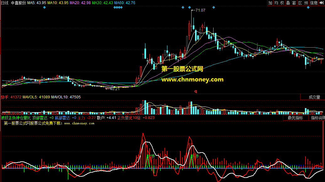 同花顺波段正负持仓量比副图公式