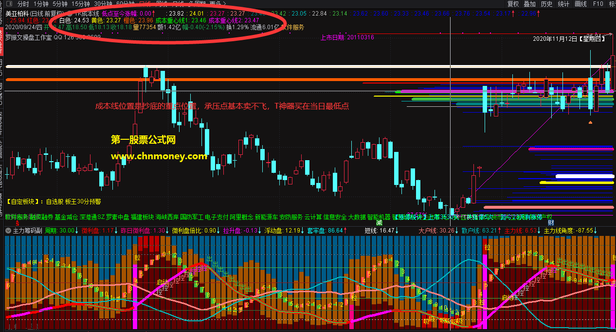 成本筹码线指标（主图 通达信 贴图）以成本重心线为依据，科学判断最低点安全买入