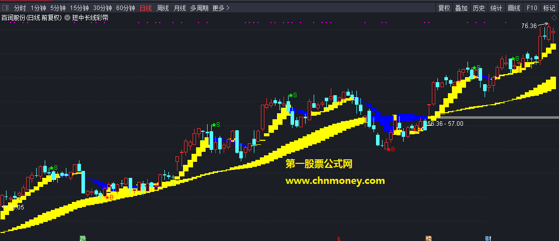 通达信公式短中长线彩带主图附效果的截图指标