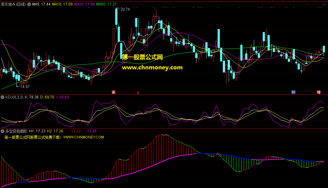 多空变色扇形指标（副图 通达信 贴图）用来看多空方向无未来，虽加密可贵是信号不漂移
