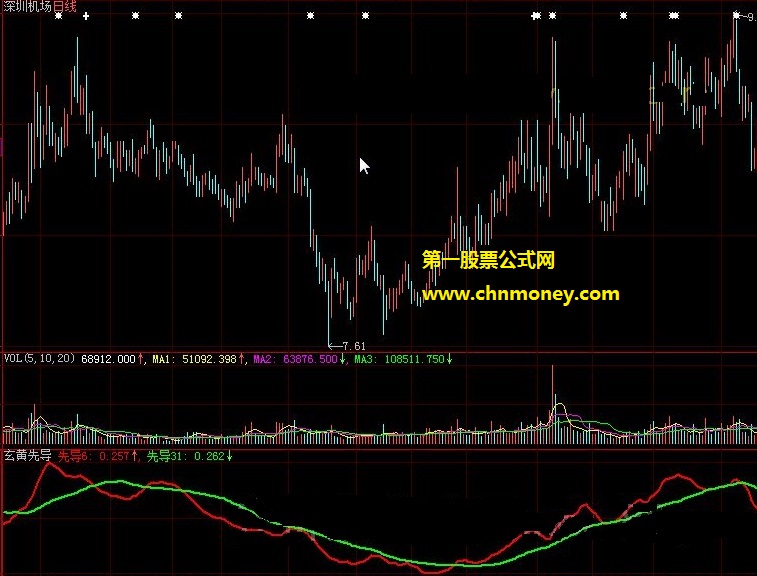 掌握了解大趋势绝对用得到的趋势先导副图公式