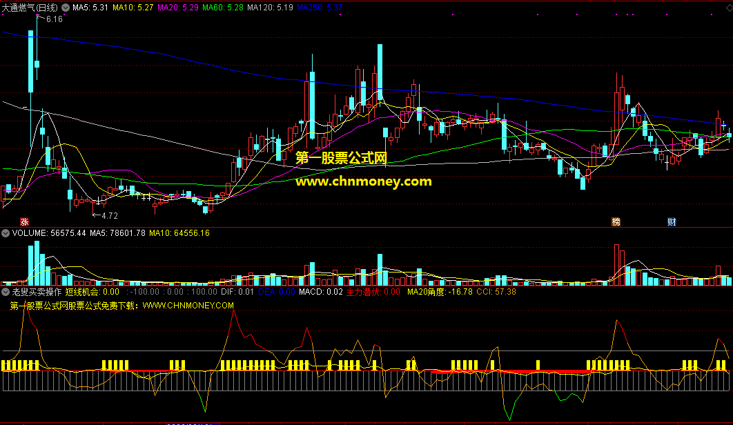 老叟买卖操作主图指标，cci线底部绿色上穿是机会，cci线顶部红色掉头是风险