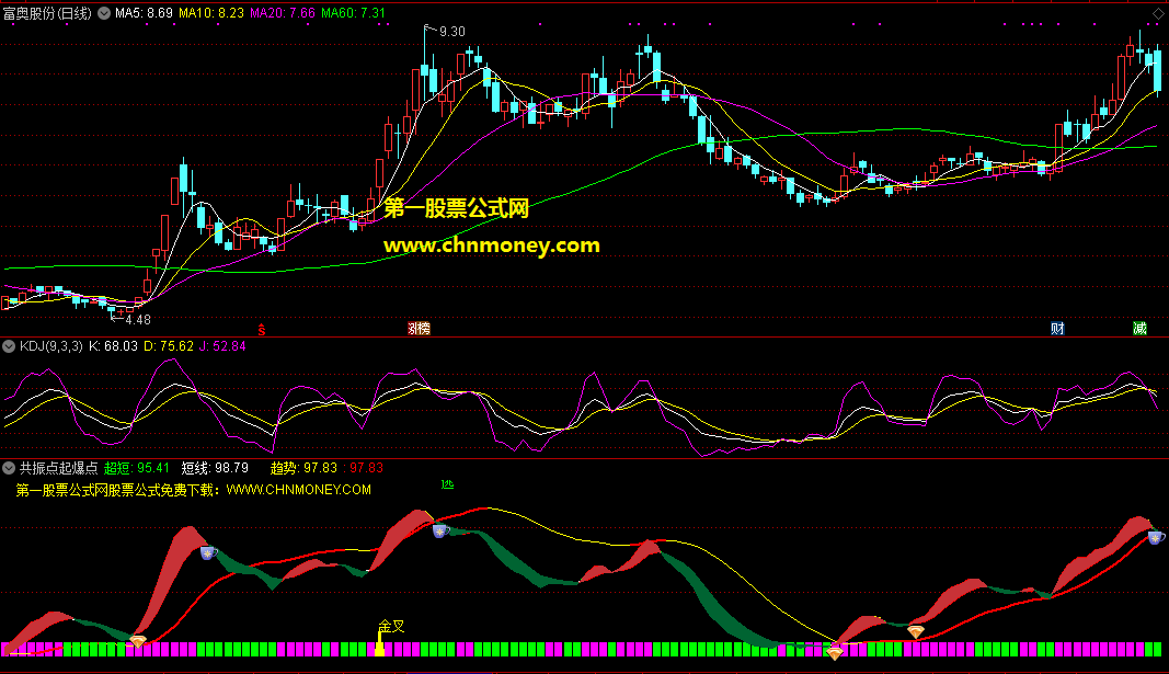 主力资金-共振点起爆点指标（副图 通达信 贴图）金叉买底皆有提示，信号稳定无未来函数