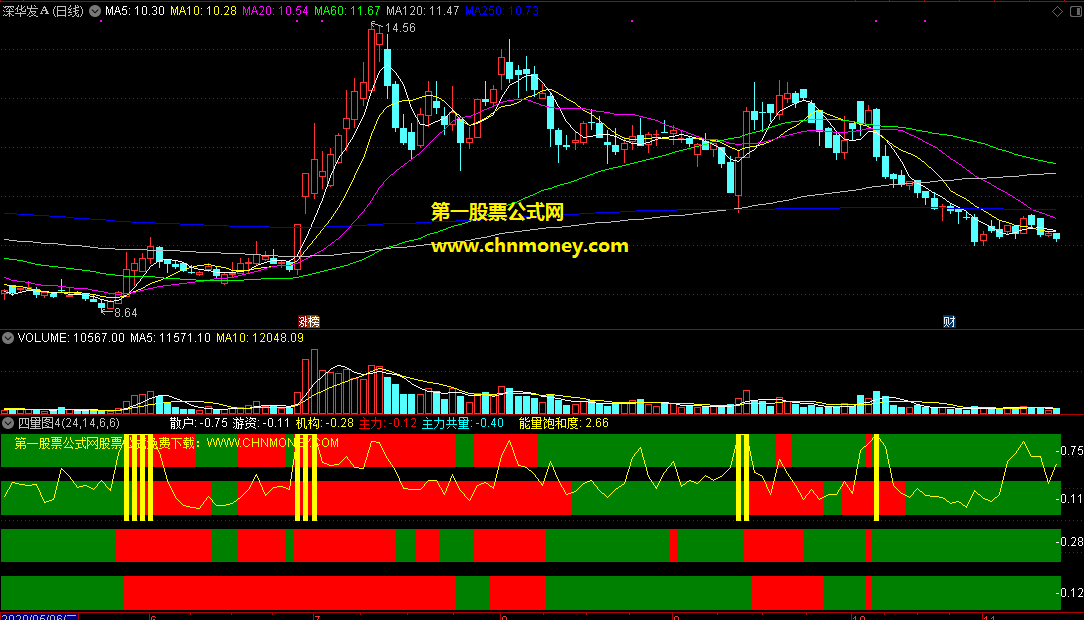 麟龙四量图-量能饱和度指标（副图 通达信 贴图）强势组合加两个选股，公式源码无加密