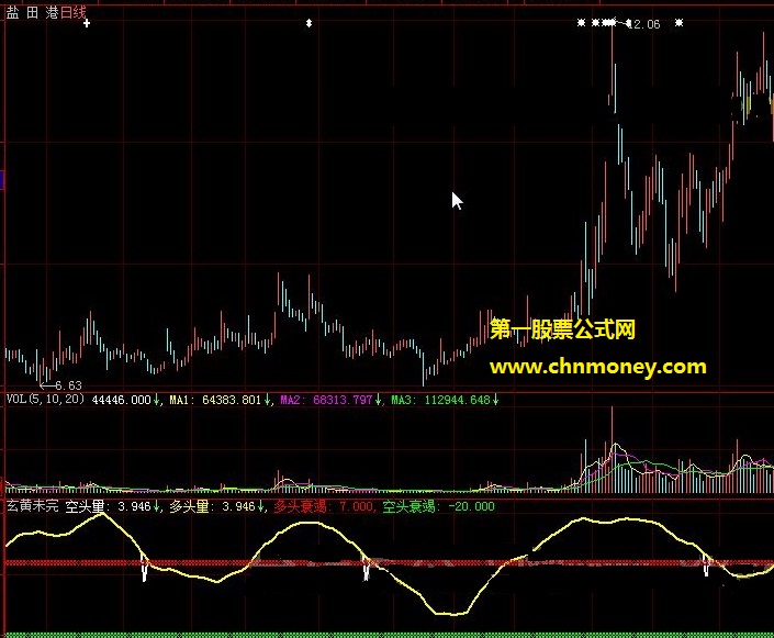 炒股微博红人那里求来的多空量能衰竭副图公式